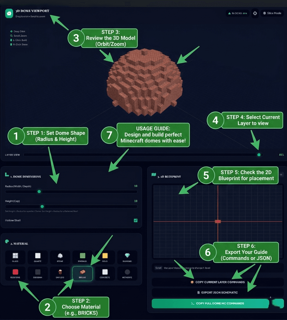 An annotated usage guide screenshot for the Minecraft Dome Generator tool showing the main controls and workflow: dome dimensions, material selection, 3D viewport, layer scrubber, 2D blueprint, and export options. The guide visually explains how to build and preview a dome step by step.