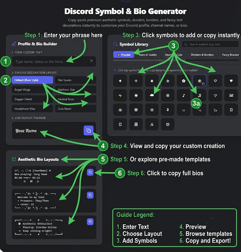 Annotated user guide for Discord Symbol and Bio Generator – numbered steps 1-6