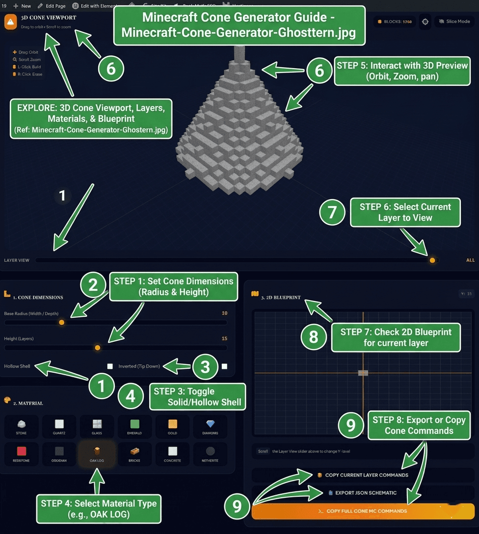 An annotated usage guide screenshot for the Minecraft cone generator tool showing the main controls and workflow: cone dimensions, inverted mode, hollow shell toggle, 3D viewport, layer scrubber, 2D blueprint, and export options. The guide visually explains how to build and preview a cone step by step.