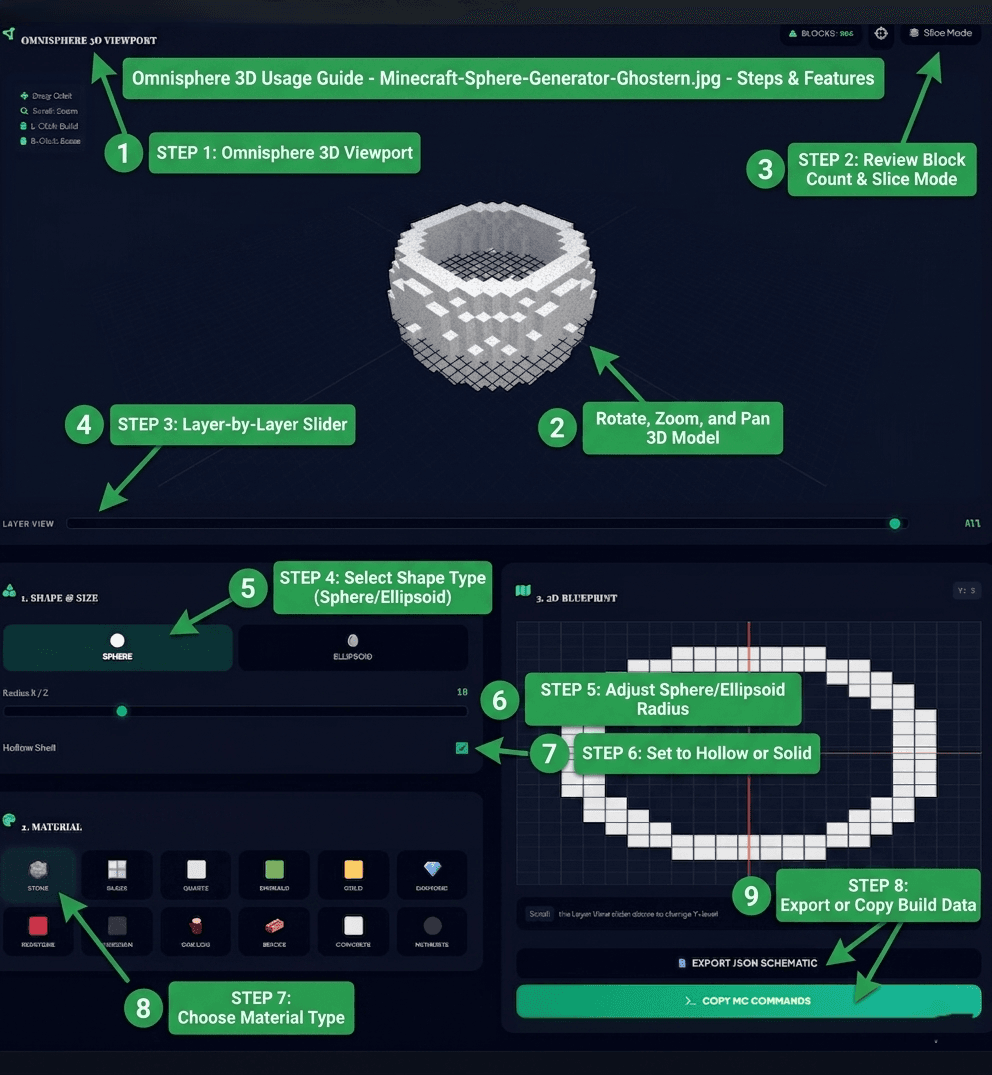 An annotated usage guide screenshot for the Minecraft sphere generator tool showing the main controls and workflow: shape selection, radius sliders, 3D viewport, layer scrubber, 2D blueprint, and export options. The guide visually explains how to build and preview a sphere step by step.